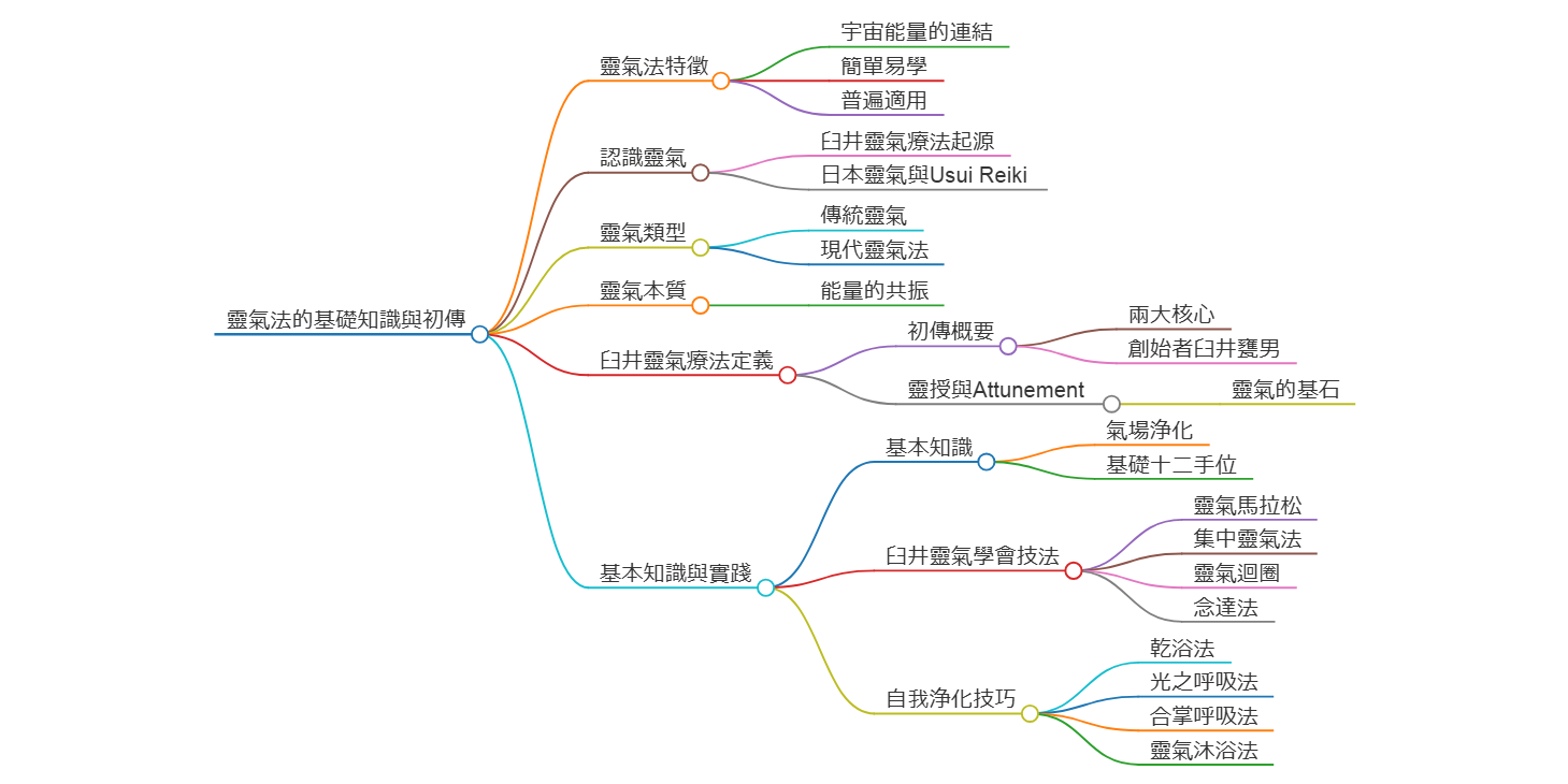 靈氣法的基礎知識與初傳